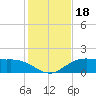 Tide chart for Cypremort Point, Louisiana on 2022/01/18