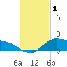 Tide chart for Cypremort Point, Louisiana on 2022/01/1