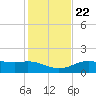 Tide chart for Cypremort Point, Louisiana on 2022/01/22