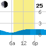 Tide chart for Cypremort Point, Louisiana on 2022/01/25