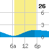 Tide chart for Cypremort Point, Louisiana on 2022/01/26