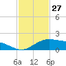 Tide chart for Cypremort Point, Louisiana on 2022/01/27