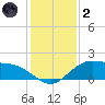 Tide chart for Cypremort Point, Louisiana on 2022/01/2
