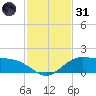 Tide chart for Cypremort Point, Louisiana on 2022/01/31