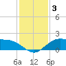 Tide chart for Cypremort Point, Louisiana on 2022/01/3