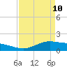 Tide chart for Cypremort Point, Louisiana on 2022/04/10