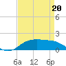 Tide chart for Cypremort Point, Louisiana on 2022/04/20