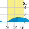 Tide chart for Cypremort Point, Louisiana on 2022/04/21