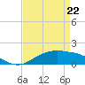 Tide chart for Cypremort Point, Louisiana on 2022/04/22