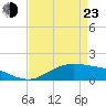 Tide chart for Cypremort Point, Louisiana on 2022/04/23