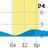 Tide chart for Cypremort Point, Louisiana on 2022/04/24