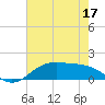 Tide chart for Cypremort Point, Louisiana on 2022/06/17