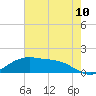 Tide chart for Cypremort Point, Louisiana on 2022/07/10