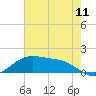 Tide chart for Cypremort Point, Louisiana on 2022/07/11