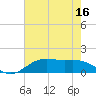 Tide chart for Cypremort Point, Louisiana on 2022/07/16