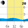Tide chart for Cypremort Point, Louisiana on 2022/07/20