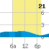 Tide chart for Cypremort Point, Louisiana on 2022/07/21
