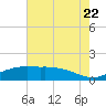 Tide chart for Cypremort Point, Louisiana on 2022/07/22
