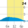 Tide chart for Cypremort Point, Louisiana on 2022/07/24
