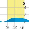 Tide chart for Cypremort Point, Louisiana on 2022/07/2