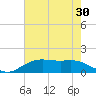 Tide chart for Cypremort Point, Louisiana on 2022/07/30