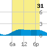 Tide chart for Cypremort Point, Louisiana on 2022/07/31