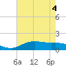 Tide chart for Cypremort Point, Louisiana on 2022/07/4