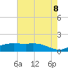 Tide chart for Cypremort Point, Louisiana on 2022/07/8