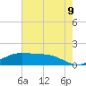 Tide chart for Cypremort Point, Louisiana on 2022/07/9
