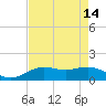 Tide chart for Cypremort Point, Louisiana on 2022/08/14