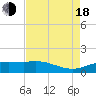 Tide chart for Cypremort Point, Louisiana on 2022/08/18