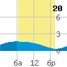 Tide chart for Cypremort Point, Louisiana on 2022/08/20