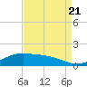 Tide chart for Cypremort Point, Louisiana on 2022/08/21