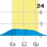 Tide chart for Cypremort Point, Louisiana on 2022/08/24