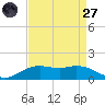 Tide chart for Cypremort Point, Louisiana on 2022/08/27