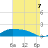 Tide chart for Cypremort Point, Louisiana on 2022/08/7