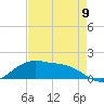 Tide chart for Cypremort Point, Louisiana on 2022/08/9