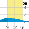 Tide chart for Cypremort Point, Louisiana on 2022/09/20