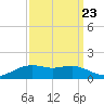 Tide chart for Cypremort Point, Louisiana on 2022/09/23