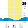 Tide chart for Cypremort Point, Louisiana on 2022/09/28