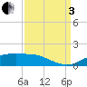 Tide chart for Cypremort Point, Louisiana on 2022/09/3