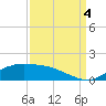 Tide chart for Cypremort Point, Louisiana on 2022/09/4