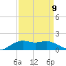 Tide chart for Cypremort Point, Louisiana on 2022/09/9