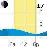 Tide chart for Cypremort Point, Louisiana on 2022/10/17