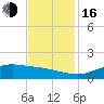 Tide chart for Cypremort Point, Louisiana on 2022/11/16