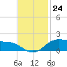 Tide chart for Cypremort Point, Louisiana on 2022/11/24
