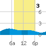 Tide chart for Cypremort Point, Louisiana on 2022/11/3