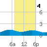 Tide chart for Cypremort Point, Louisiana on 2022/11/4