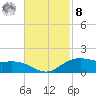 Tide chart for Cypremort Point, Louisiana on 2022/11/8