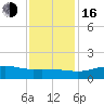 Tide chart for Cypremort Point, Louisiana on 2022/12/16